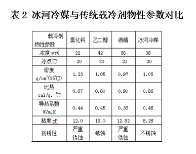 表2 冰河冷媒與傳統(tǒng)載冷劑物性參數(shù)對比