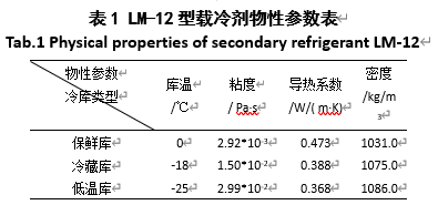 LM-12型載冷劑物性參數(shù)表