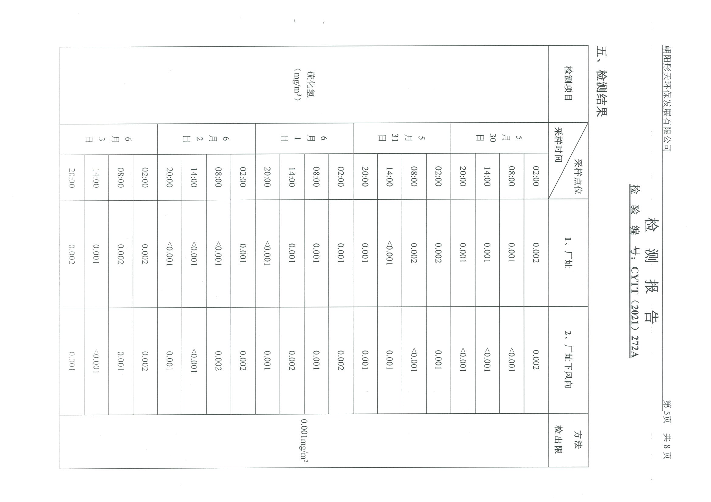 光達化工環(huán)境空氣、噪聲、地下水監(jiān)測數據