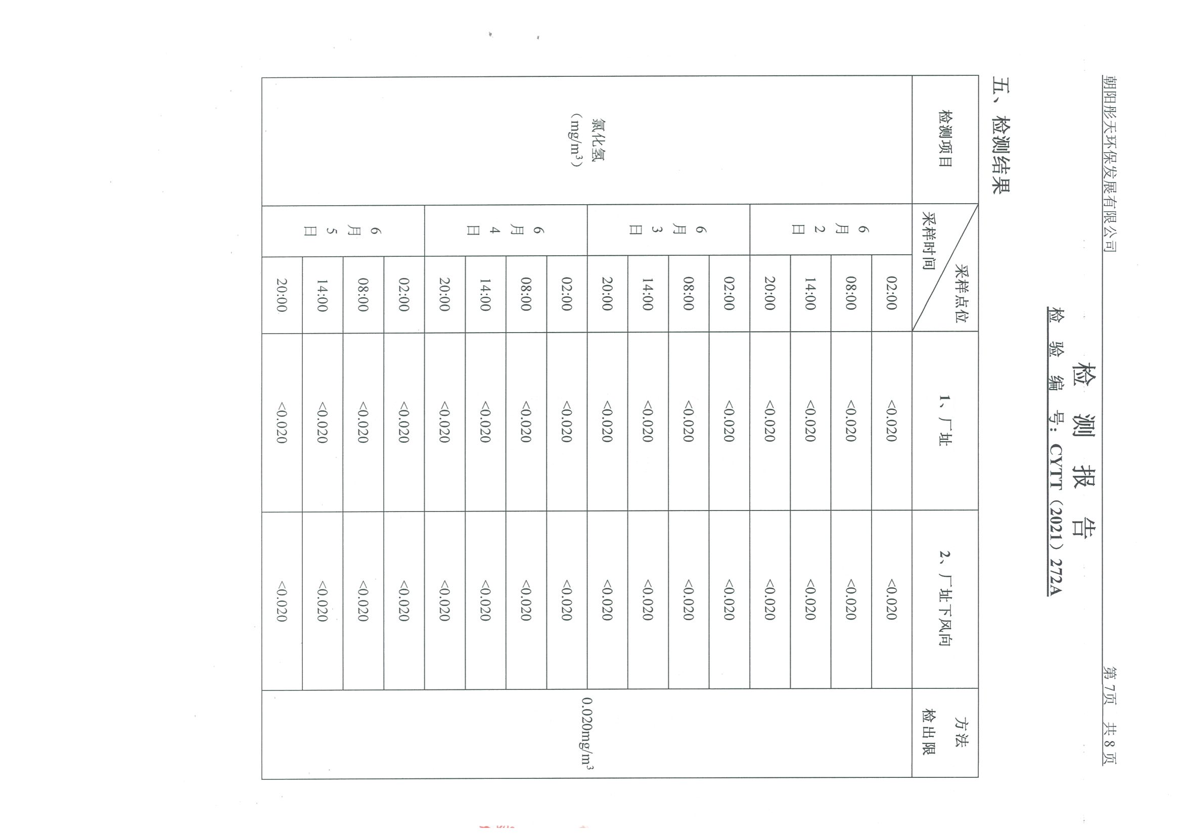 光達化工環(huán)境空氣、噪聲、地下水監(jiān)測數據